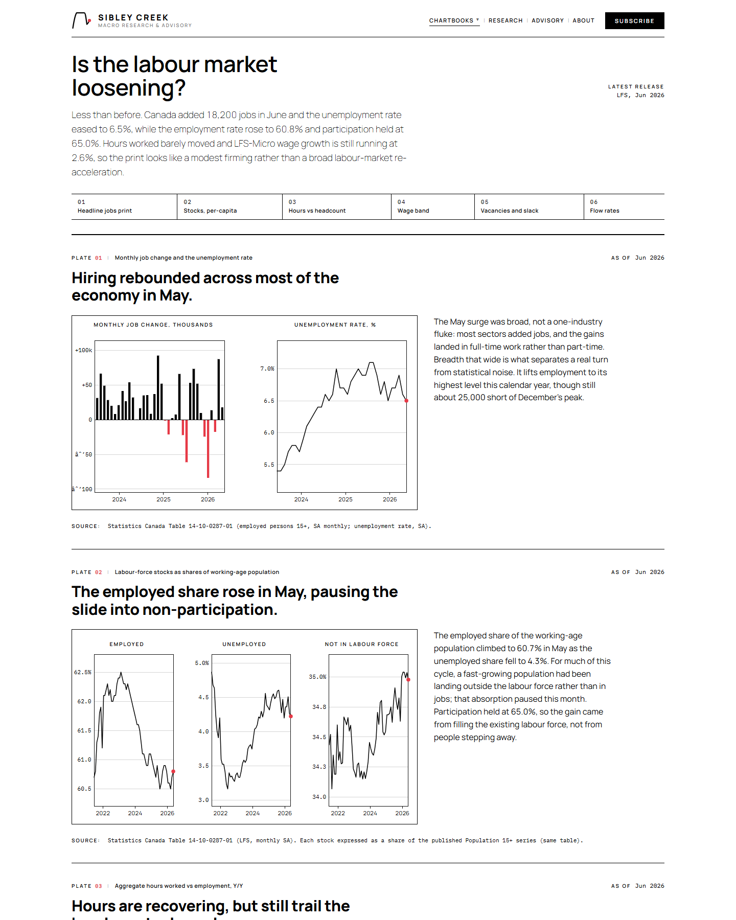 Labour chartbook — Sibley Creek