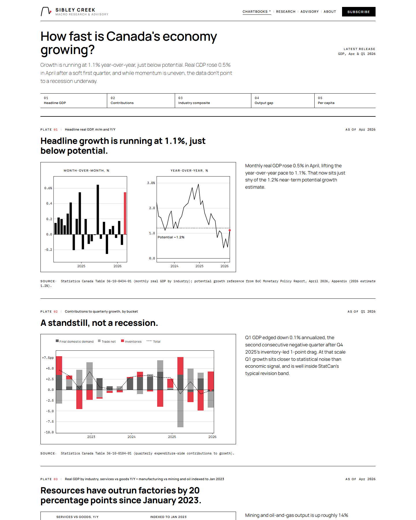 Output chartbook — Sibley Creek